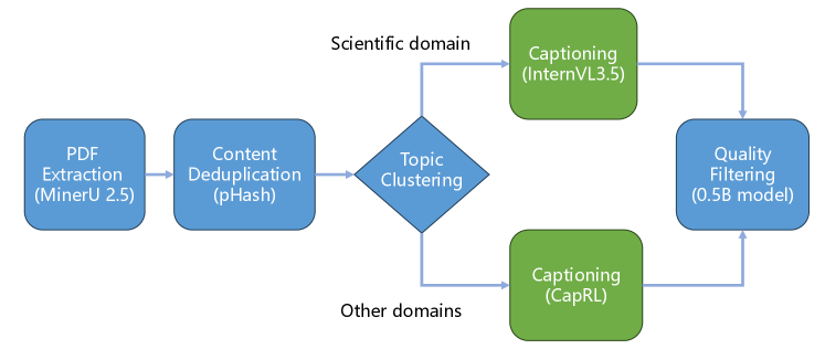 Intern-S1-Pro scientific multimodal caption data pipeline